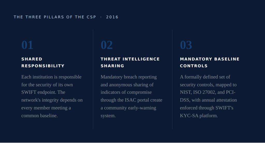 SWIFT CSP program was created to solve these foudnational challenges, including shared responsibility, threat intel sharing and mandatory baseline compliance for security.