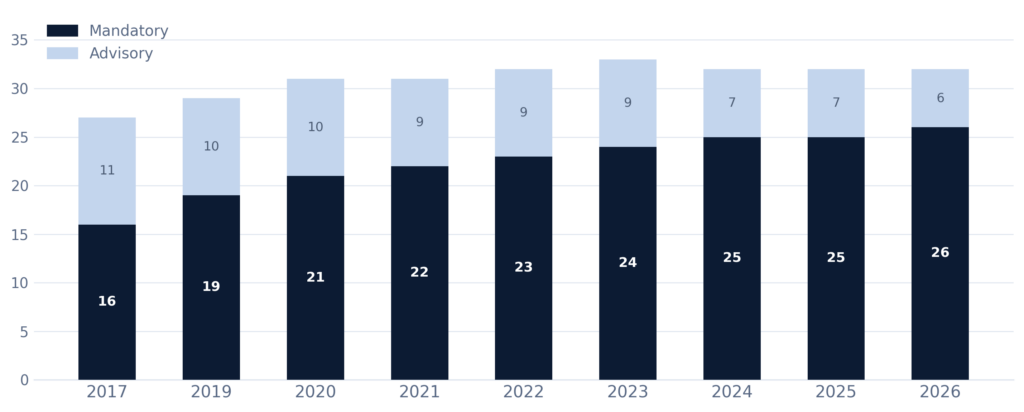 A graph showing the evolution of the CSCF over the last decade, showing the total number of controls and the number of mandatory and advisory for each year. While the total number of controls has only increased by 5, the number of those which are Mandatory has increased by 10, showing an increased baseline compliance level and a push for tighter security practices.