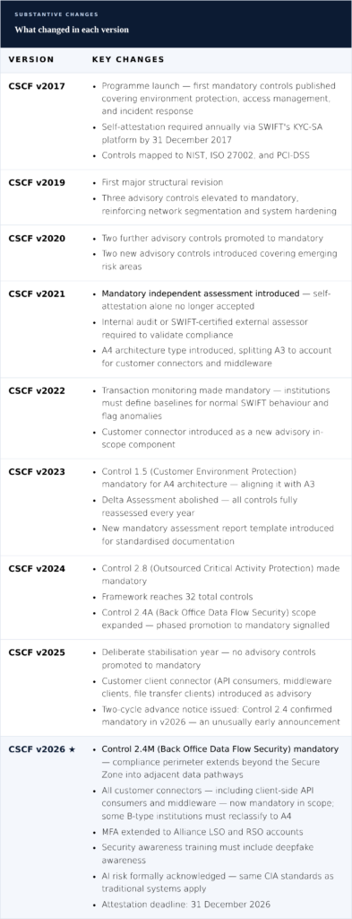 SWIFT CSP changes to the program over the last decade, by year