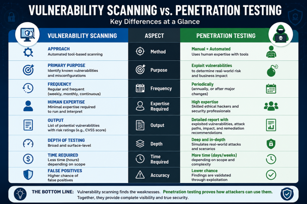 Infographic comparing vulnerability scanning vs. penetration testing, outlining method, purpose, frequency, expertise, output, depth, time, and accuracy.