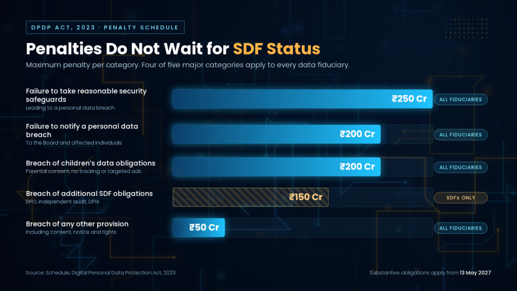 Infographic showing penalties under DPDPA Act 2023 for SDF status with five categories and amounts up to ₹250 Cr per fiduciary.